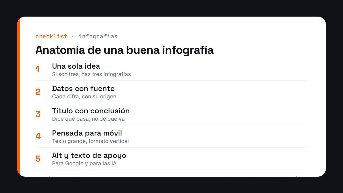 Anatomía de una buena infografía: una idea, datos con fuente, título con conclusión, pensada para móvil y alt descriptivo