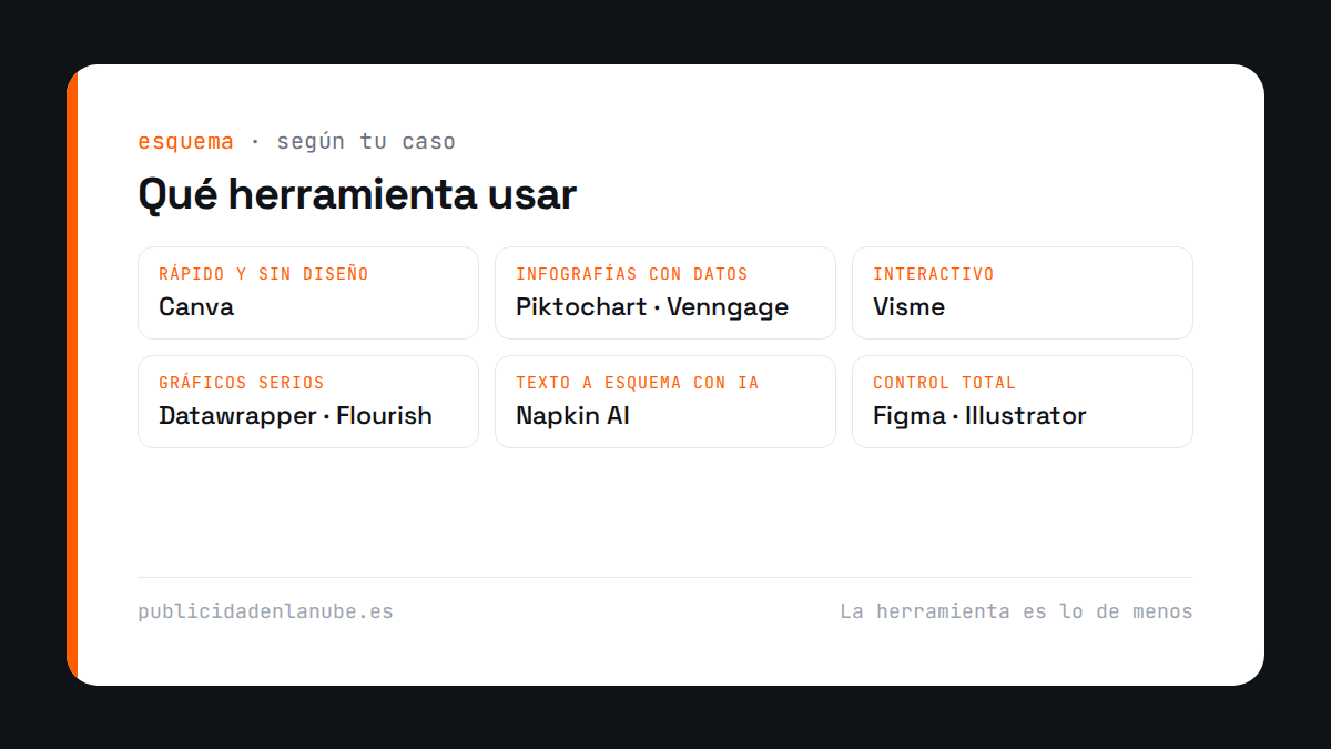 Qué herramienta usar para crear infografías según tu caso: Canva, Piktochart, Venngage, Visme, Datawrapper, Flourish, Napkin AI y Figma