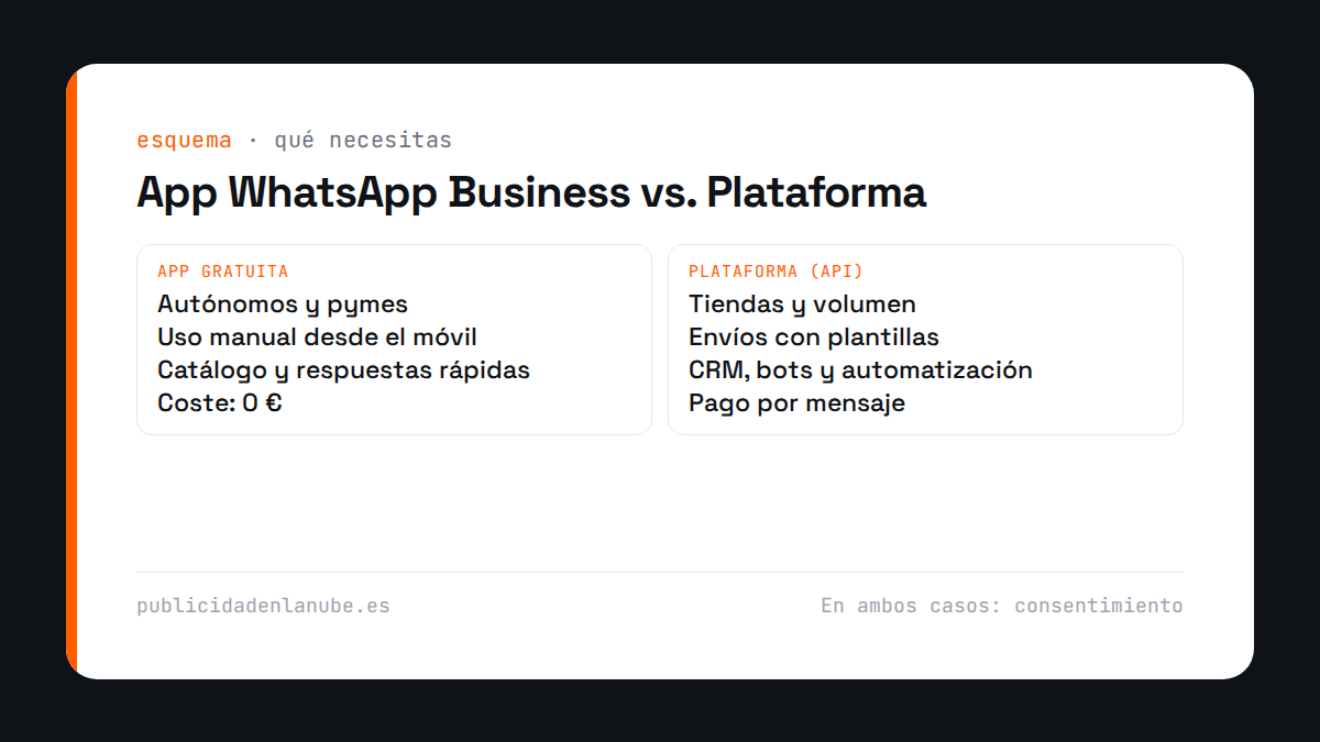 Diferencias entre la app WhatsApp Business y la WhatsApp Business Platform para empresas